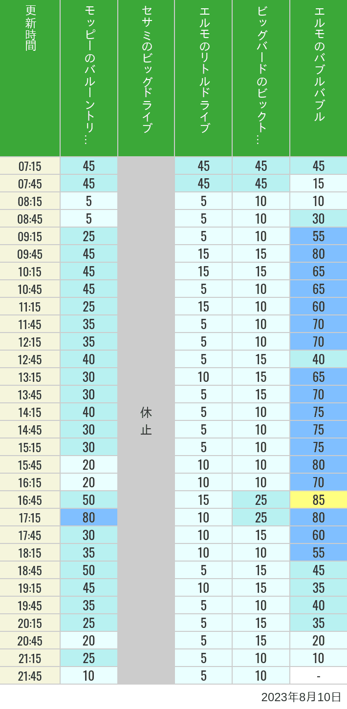 2023年8月10日（木）のバルーントリップ ビッグドライブ リトルドライブ ビックトップサーカス バブルバブルの待ち時間を7時から21時まで時間別に記録した表