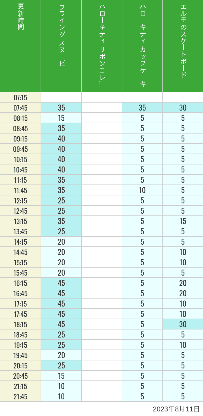 Table of wait times for Flying Snoopy, Hello Kitty Ribbon, Kittys Cupcake and Elmos Skateboard on August 11, 2023, recorded by time from 7:00 am to 9:00 pm.