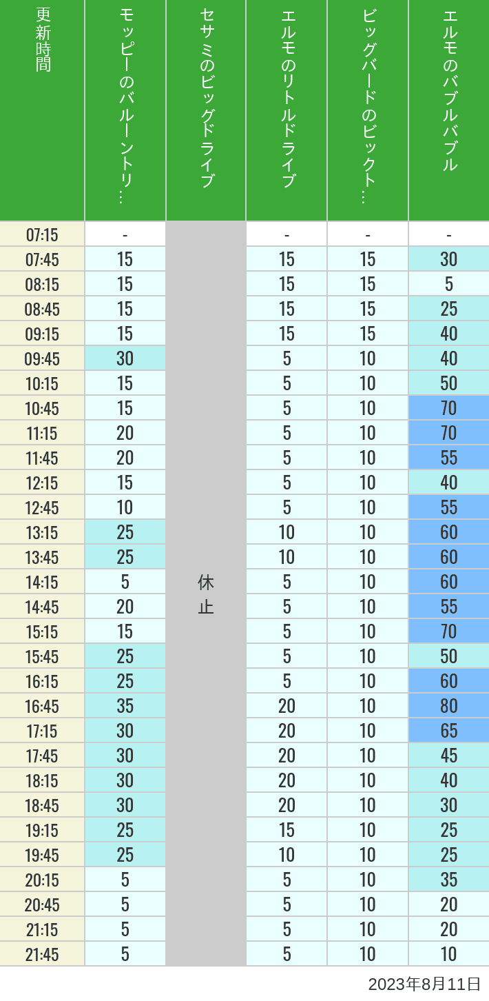2023年8月11日（金）のバルーントリップ ビッグドライブ リトルドライブ ビックトップサーカス バブルバブルの待ち時間を7時から21時まで時間別に記録した表