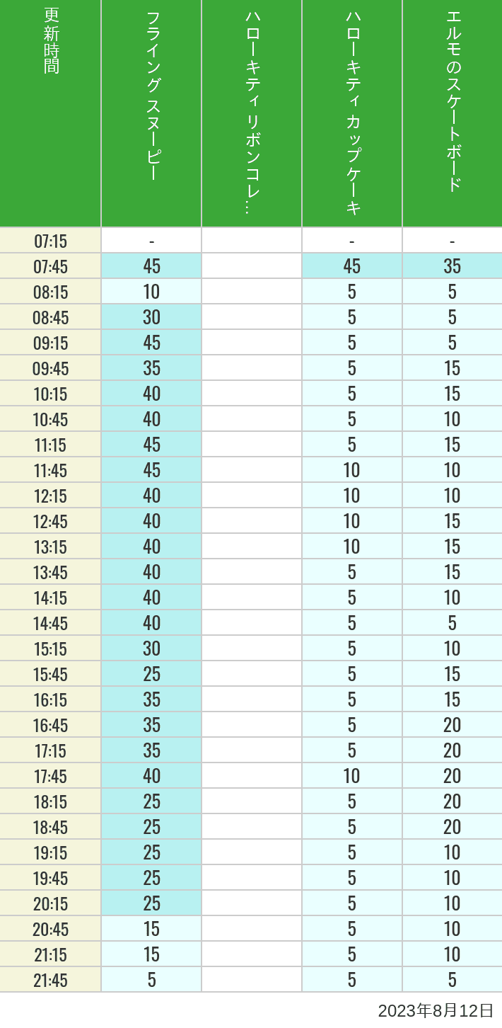 2023年8月12日（土）のフライングスヌピー スヌーピーレース キティリボン キティカップ エルモスケボーの待ち時間を7時から21時まで時間別に記録した表