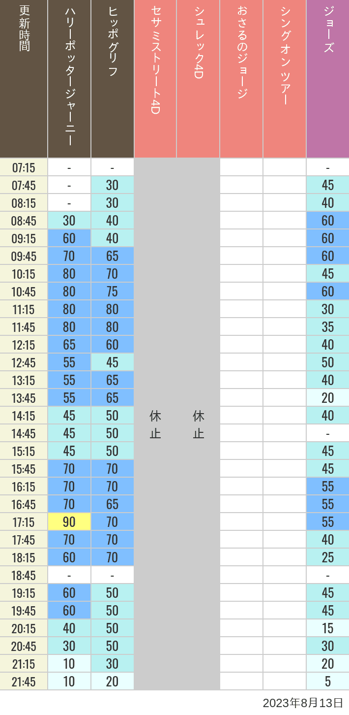 2023年8月13日（日）のヒッポグリフ セサミ4D シュレック4D おさるのジョージ シング ジョーズの待ち時間を7時から21時まで時間別に記録した表