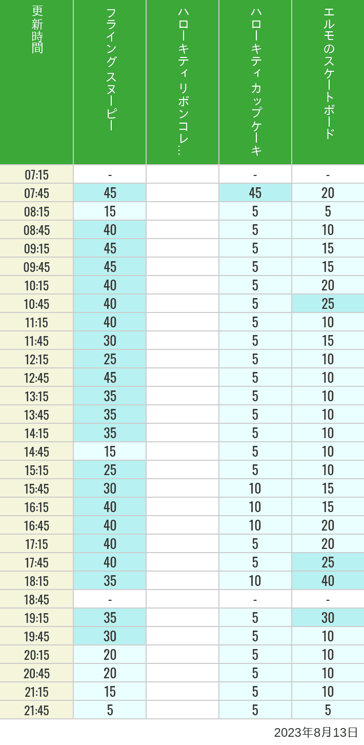 Table of wait times for Flying Snoopy, Hello Kitty Ribbon, Kittys Cupcake and Elmos Skateboard on August 13, 2023, recorded by time from 7:00 am to 9:00 pm.