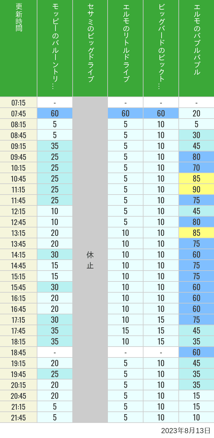 2023年8月13日（日）のバルーントリップ ビッグドライブ リトルドライブ ビックトップサーカス バブルバブルの待ち時間を7時から21時まで時間別に記録した表