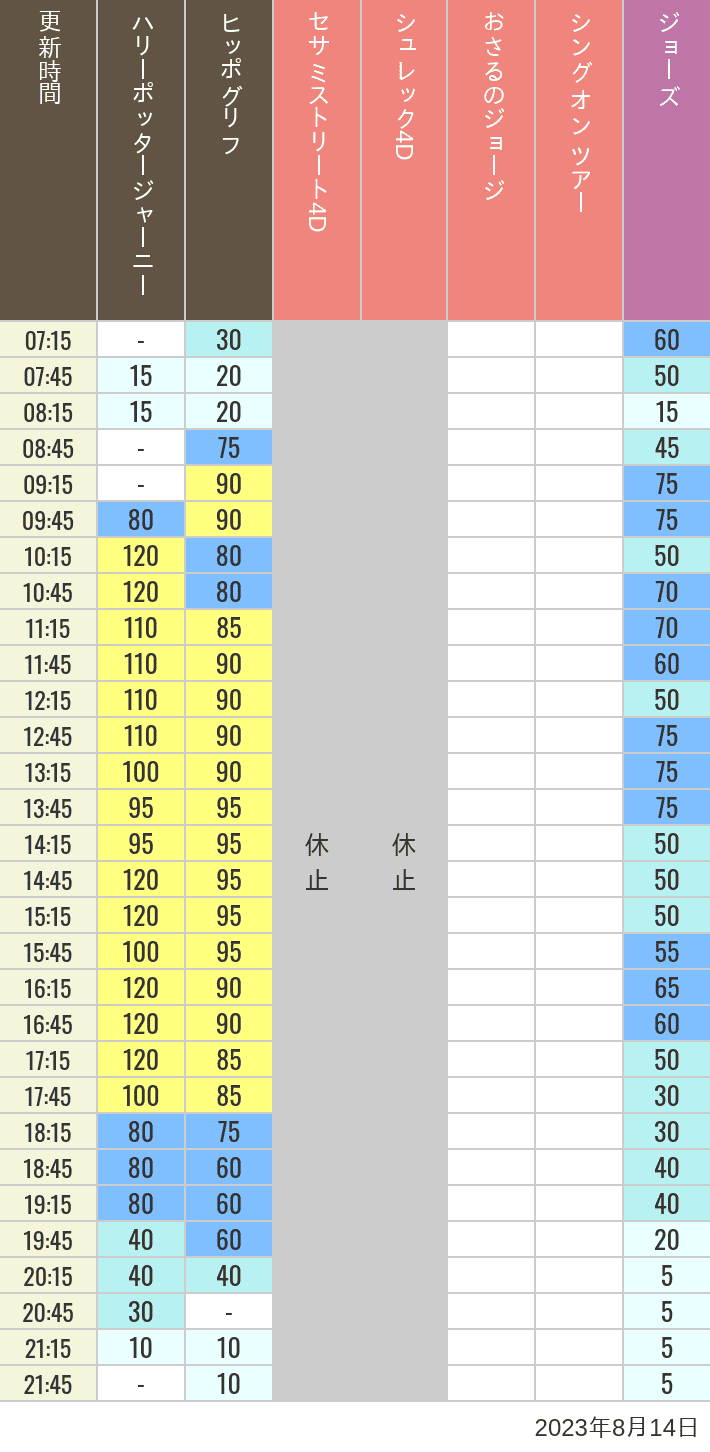 2023年8月14日（月）のヒッポグリフ セサミ4D シュレック4D おさるのジョージ シング ジョーズの待ち時間を7時から21時まで時間別に記録した表