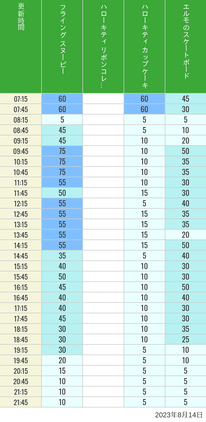 Table of wait times for Flying Snoopy, Hello Kitty Ribbon, Kittys Cupcake and Elmos Skateboard on August 14, 2023, recorded by time from 7:00 am to 9:00 pm.