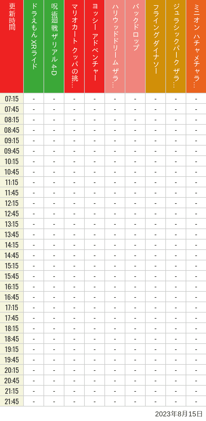 2023年8月15日（火）のスぺファン ハリドリ バックドロップ フラダイ ジュラパライド ミニオンライド ハリポタジャーニー スパイダーマンの待ち時間を7時から21時まで時間別に記録した表