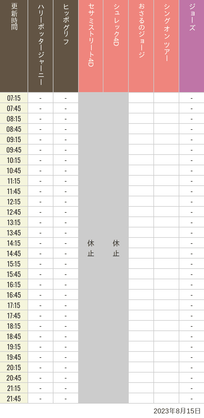 2023年8月15日（火）のヒッポグリフ セサミ4D シュレック4D おさるのジョージ シング ジョーズの待ち時間を7時から21時まで時間別に記録した表
