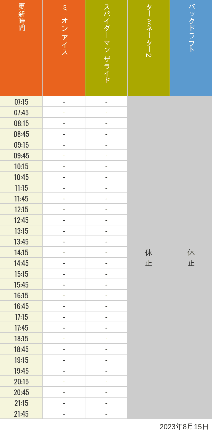 2023年8月15日（火）のミニオンアイス ターミネーター スタジオスヌーピー スタジオミニオン バックドラフトの待ち時間を7時から21時まで時間別に記録した表