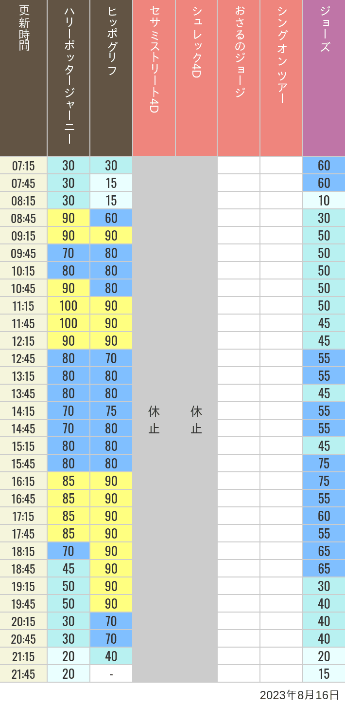 2023年8月16日（水）のヒッポグリフ セサミ4D シュレック4D おさるのジョージ シング ジョーズの待ち時間を7時から21時まで時間別に記録した表