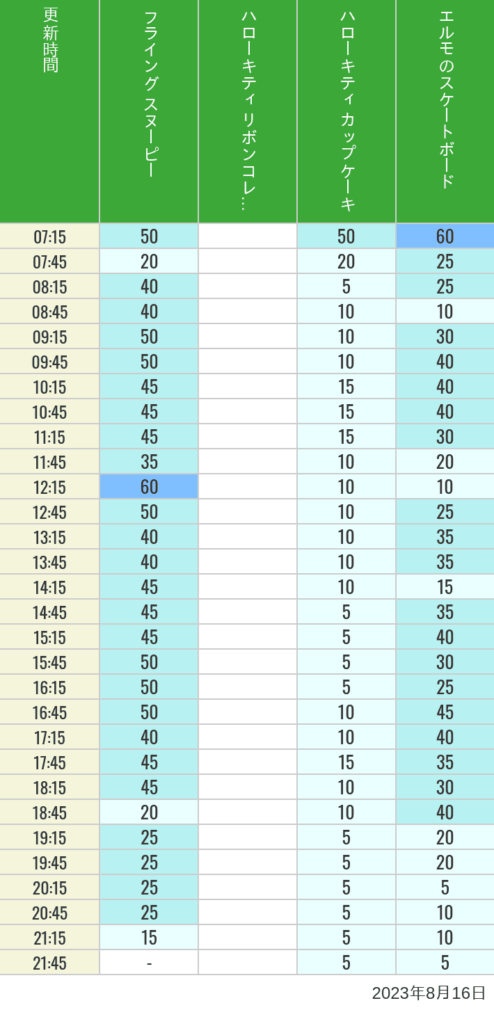 2023年8月16日（水）のフライングスヌピー スヌーピーレース キティリボン キティカップ エルモスケボーの待ち時間を7時から21時まで時間別に記録した表