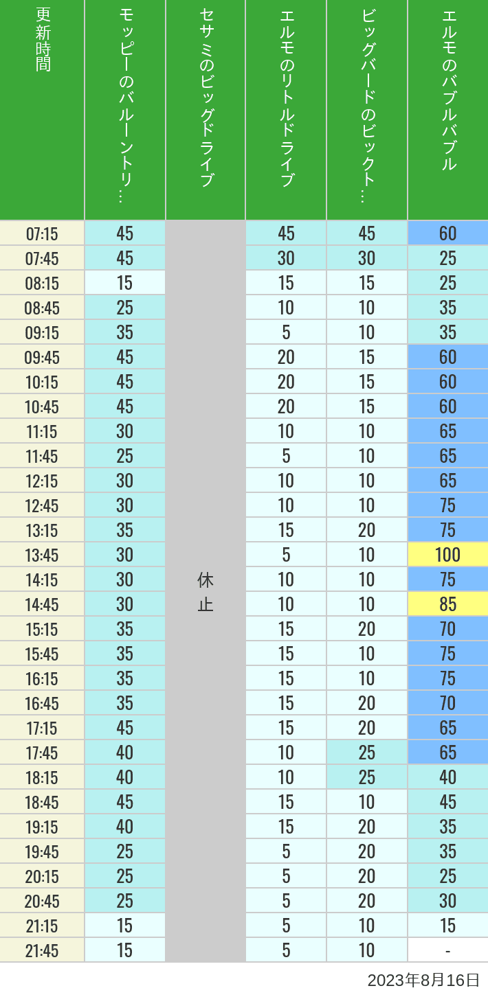 2023年8月16日（水）のバルーントリップ ビッグドライブ リトルドライブ ビックトップサーカス バブルバブルの待ち時間を7時から21時まで時間別に記録した表