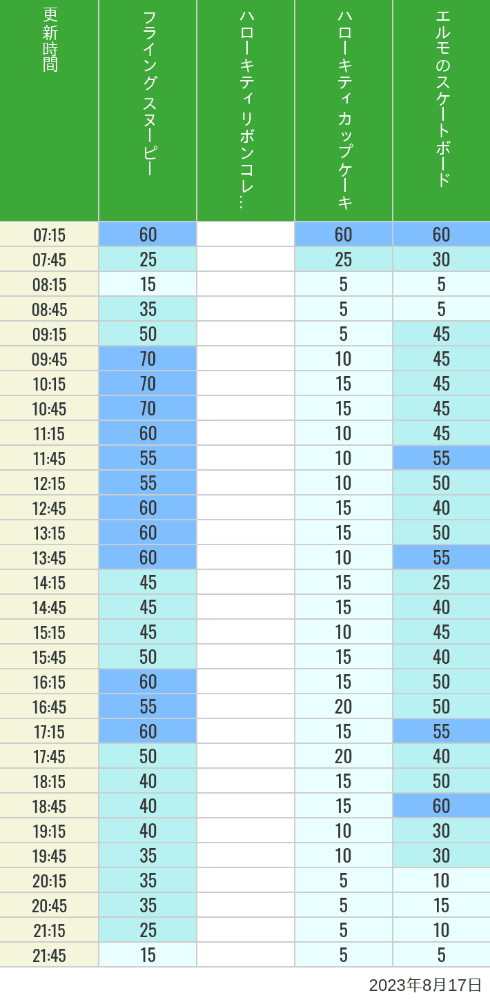 Table of wait times for Flying Snoopy, Hello Kitty Ribbon, Kittys Cupcake and Elmos Skateboard on August 17, 2023, recorded by time from 7:00 am to 9:00 pm.