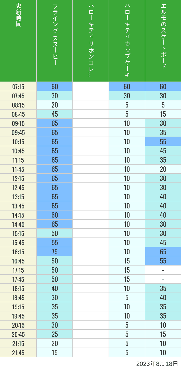 2023年8月18日（金）のフライングスヌピー スヌーピーレース キティリボン キティカップ エルモスケボーの待ち時間を7時から21時まで時間別に記録した表
