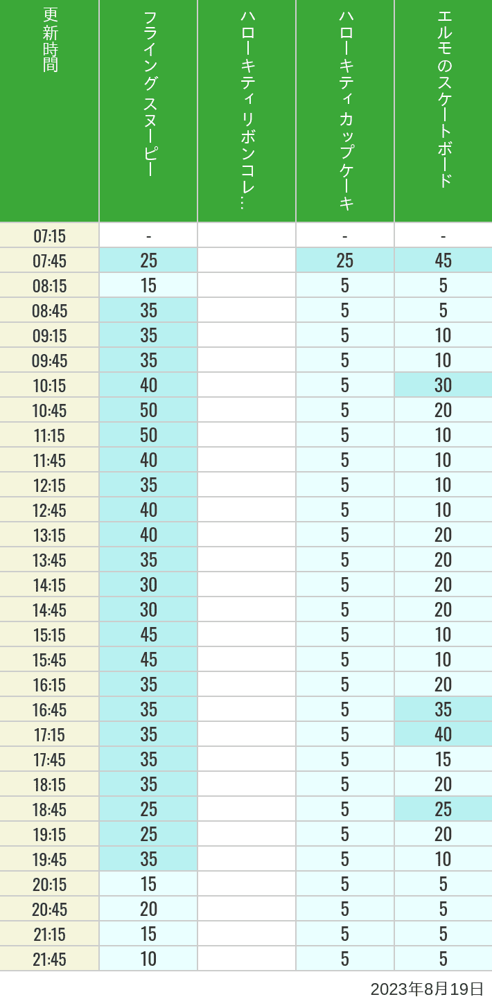 Table of wait times for Flying Snoopy, Hello Kitty Ribbon, Kittys Cupcake and Elmos Skateboard on August 19, 2023, recorded by time from 7:00 am to 9:00 pm.