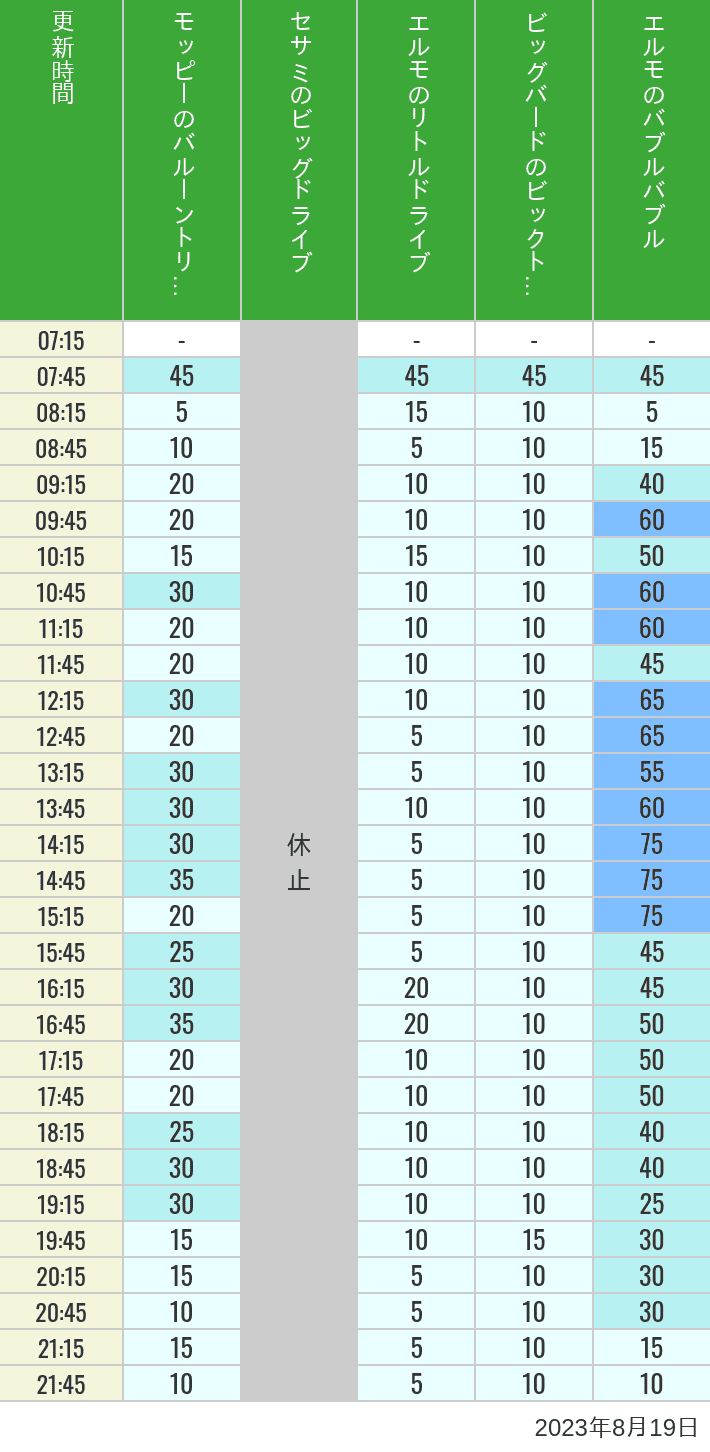 2023年8月19日（土）のバルーントリップ ビッグドライブ リトルドライブ ビックトップサーカス バブルバブルの待ち時間を7時から21時まで時間別に記録した表