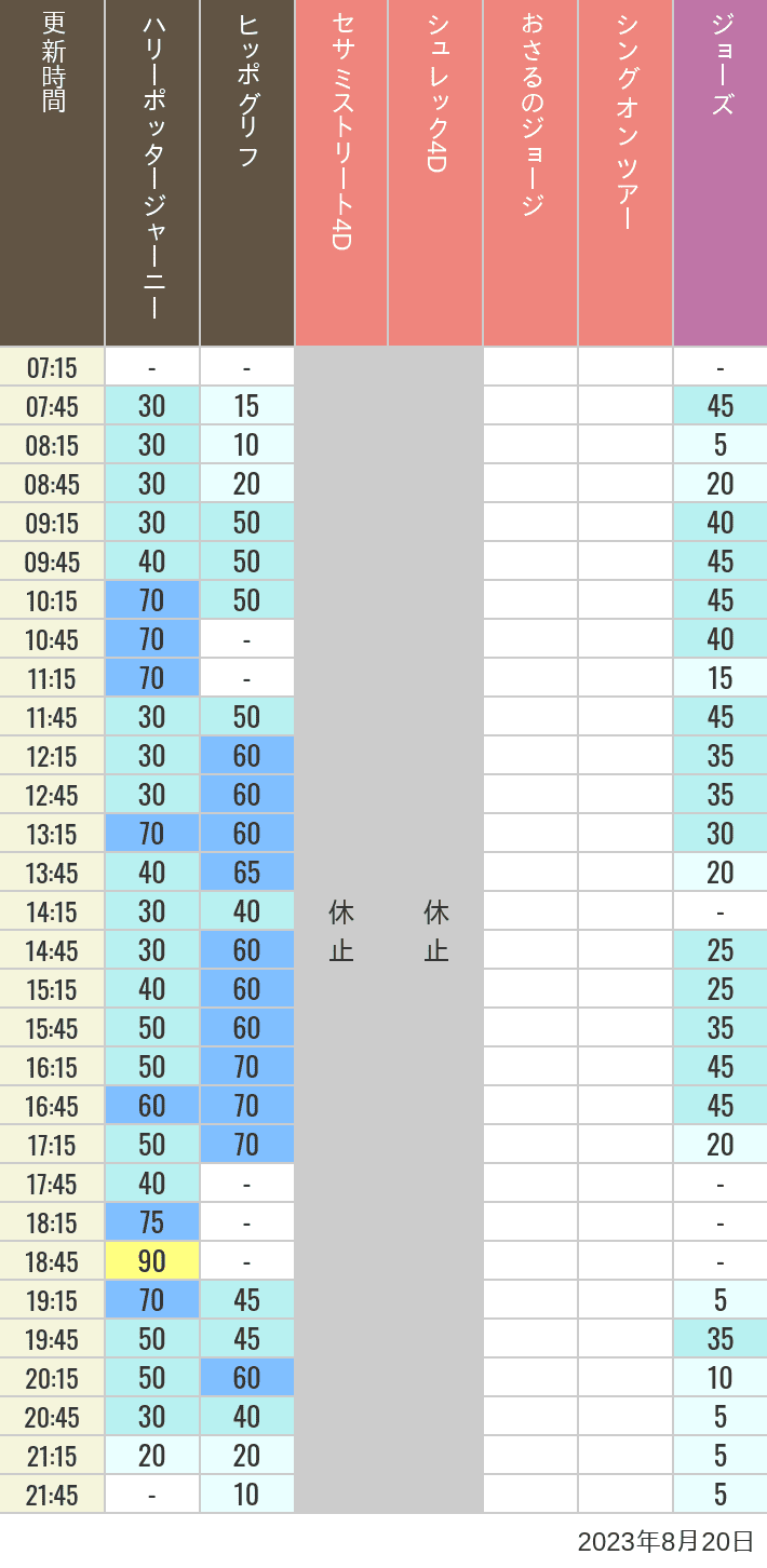 Table of wait times for Hippogriff, Sesame Street 4D, Shreks 4D,  Curious George, SING ON TOUR and JAWS on August 20, 2023, recorded by time from 7:00 am to 9:00 pm.