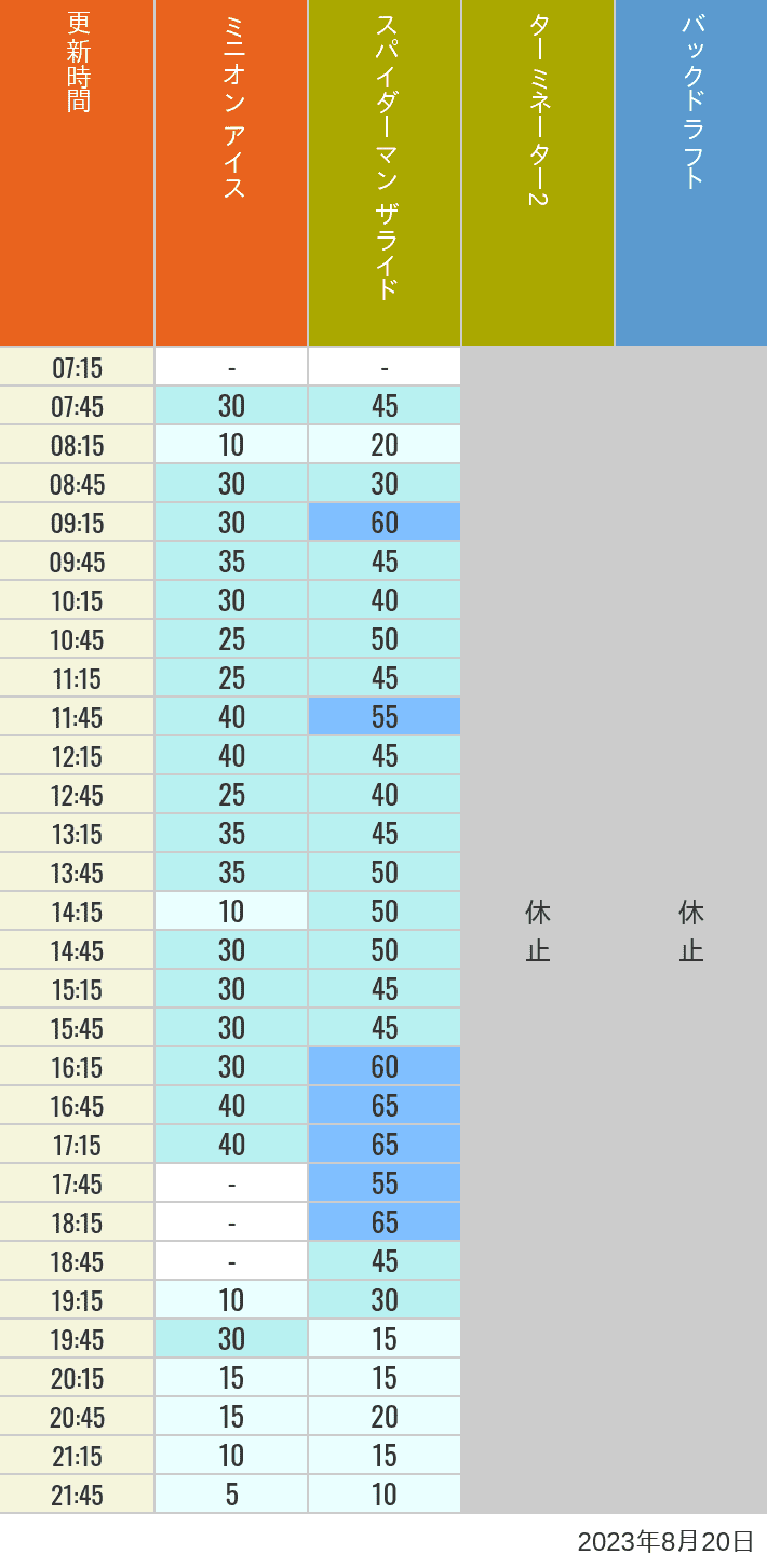 Table of wait times for Freeze Ray Sliders, Backdraft on August 20, 2023, recorded by time from 7:00 am to 9:00 pm.