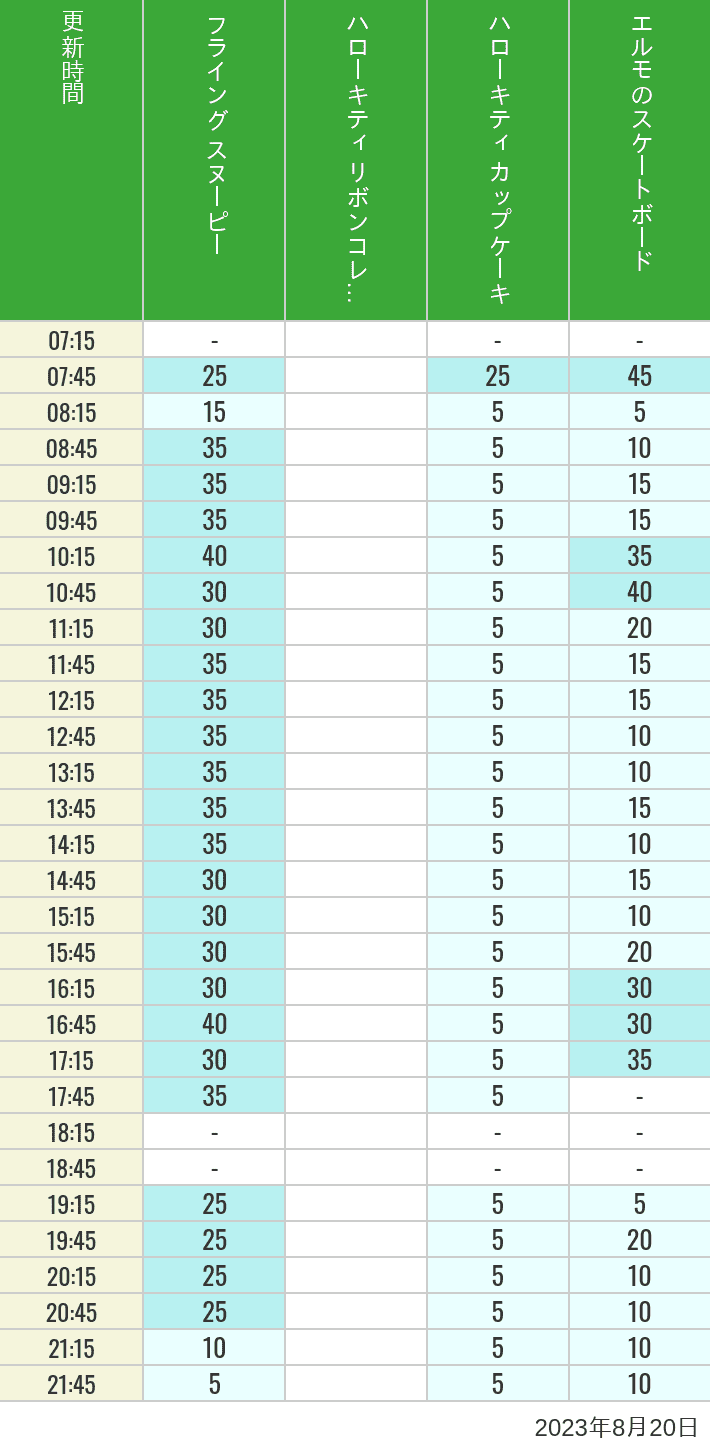 Table of wait times for Flying Snoopy, Hello Kitty Ribbon, Kittys Cupcake and Elmos Skateboard on August 20, 2023, recorded by time from 7:00 am to 9:00 pm.
