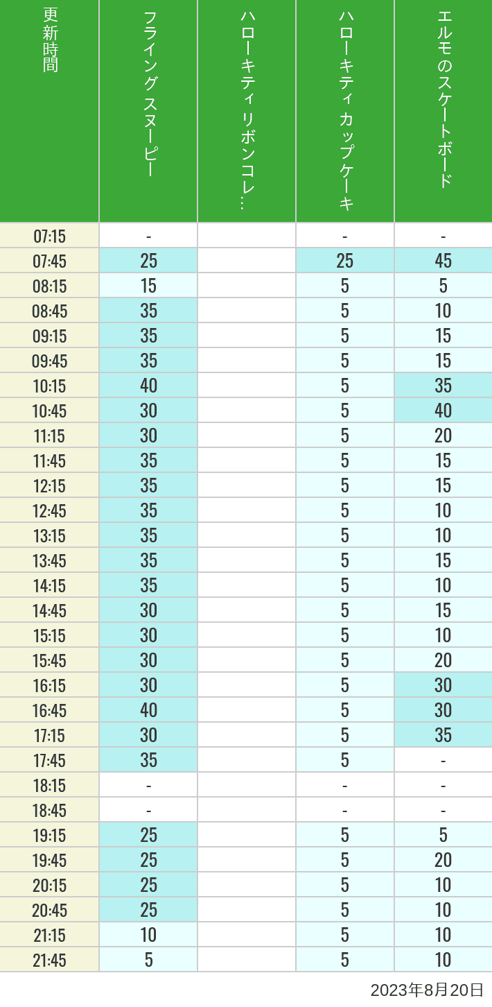 2023年8月20日（日）のフライングスヌピー スヌーピーレース キティリボン キティカップ エルモスケボーの待ち時間を7時から21時まで時間別に記録した表