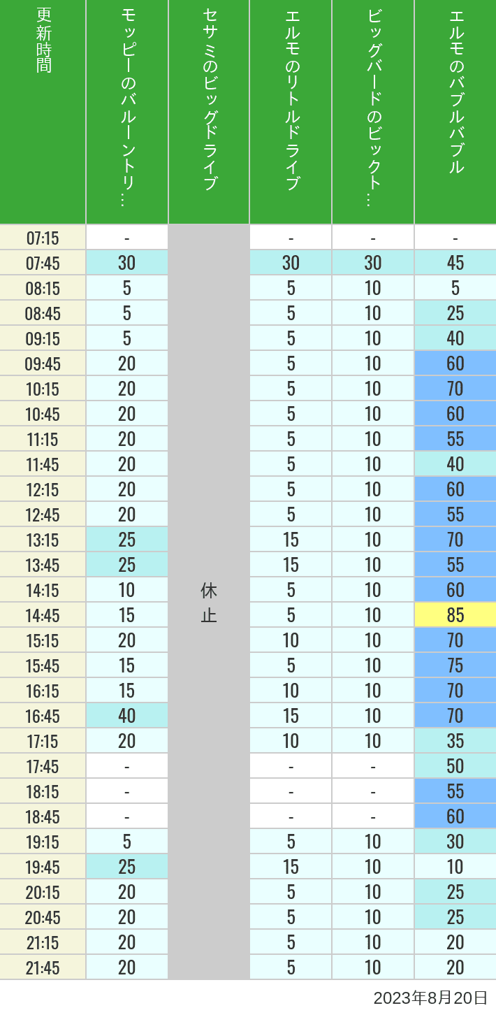 Table of wait times for Balloon Trip, Big Drive, Little Drive Big Top Circus and Elmos Bubble Bubble on August 20, 2023, recorded by time from 7:00 am to 9:00 pm.