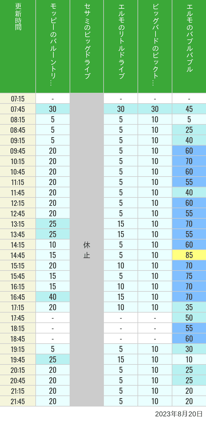 2023年8月20日（日）のバルーントリップ ビッグドライブ リトルドライブ ビックトップサーカス バブルバブルの待ち時間を7時から21時まで時間別に記録した表