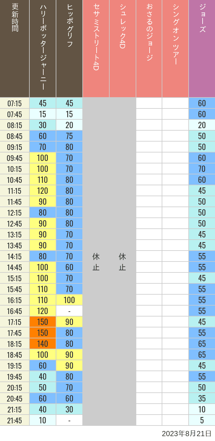 2023年8月21日（月）のヒッポグリフ セサミ4D シュレック4D おさるのジョージ シング ジョーズの待ち時間を7時から21時まで時間別に記録した表