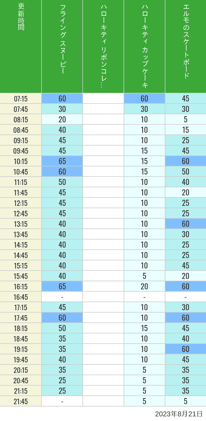 2023年8月21日（月）のフライングスヌピー スヌーピーレース キティリボン キティカップ エルモスケボーの待ち時間を7時から21時まで時間別に記録した表