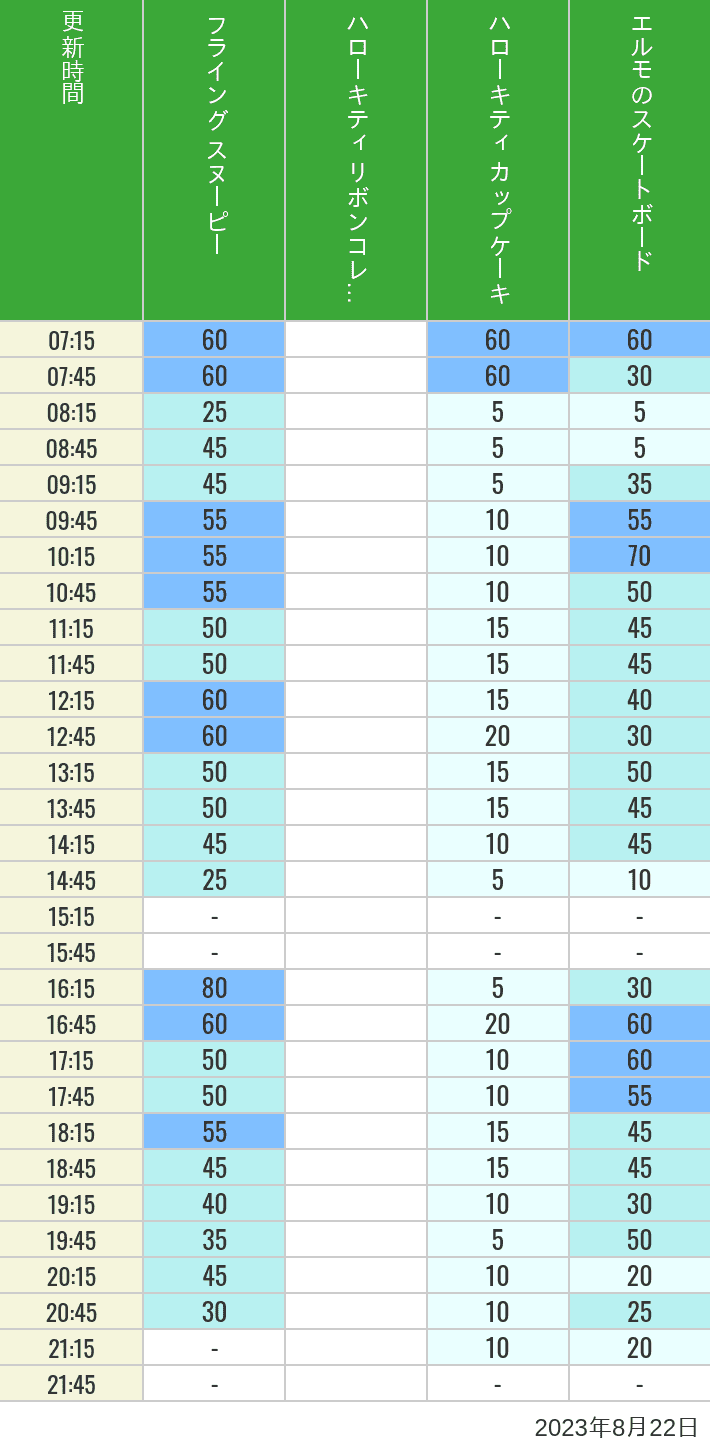 Table of wait times for Flying Snoopy, Hello Kitty Ribbon, Kittys Cupcake and Elmos Skateboard on August 22, 2023, recorded by time from 7:00 am to 9:00 pm.