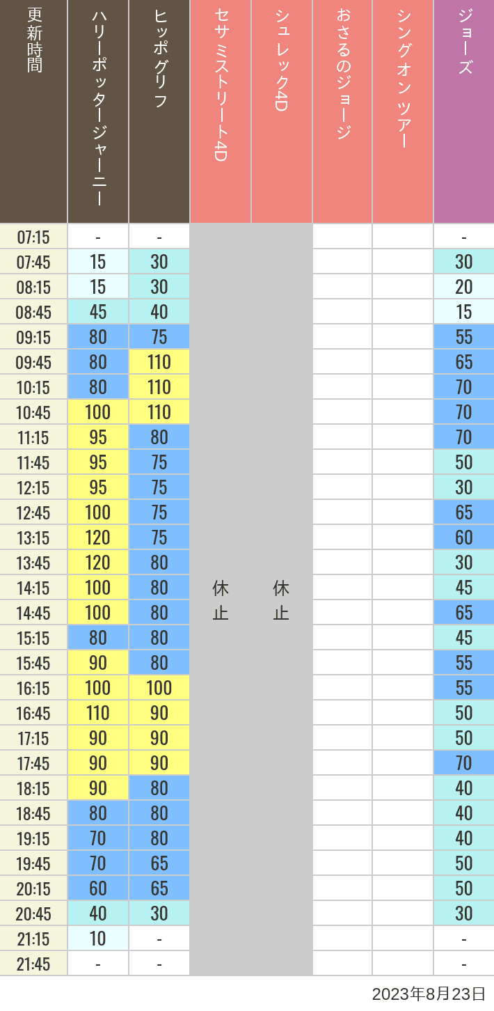 2023年8月23日（水）のヒッポグリフ セサミ4D シュレック4D おさるのジョージ シング ジョーズの待ち時間を7時から21時まで時間別に記録した表