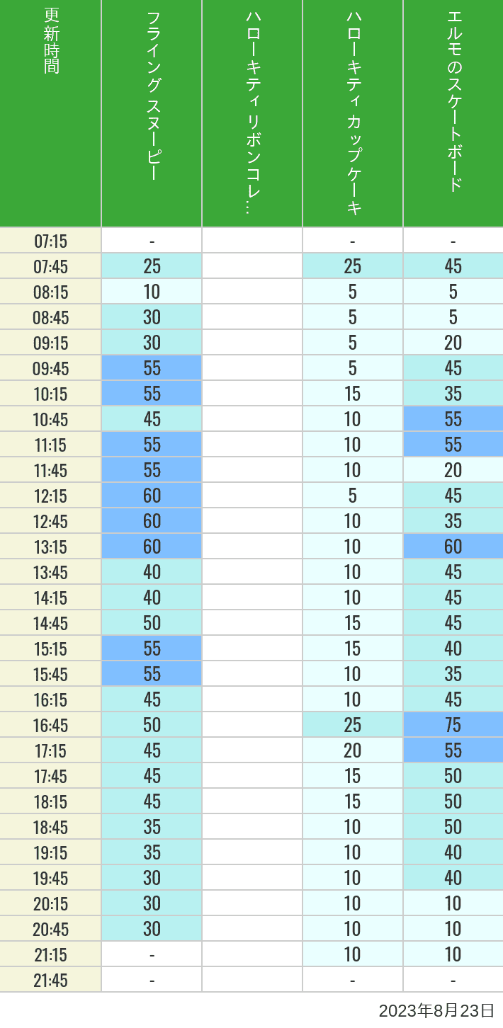 Table of wait times for Flying Snoopy, Hello Kitty Ribbon, Kittys Cupcake and Elmos Skateboard on August 23, 2023, recorded by time from 7:00 am to 9:00 pm.