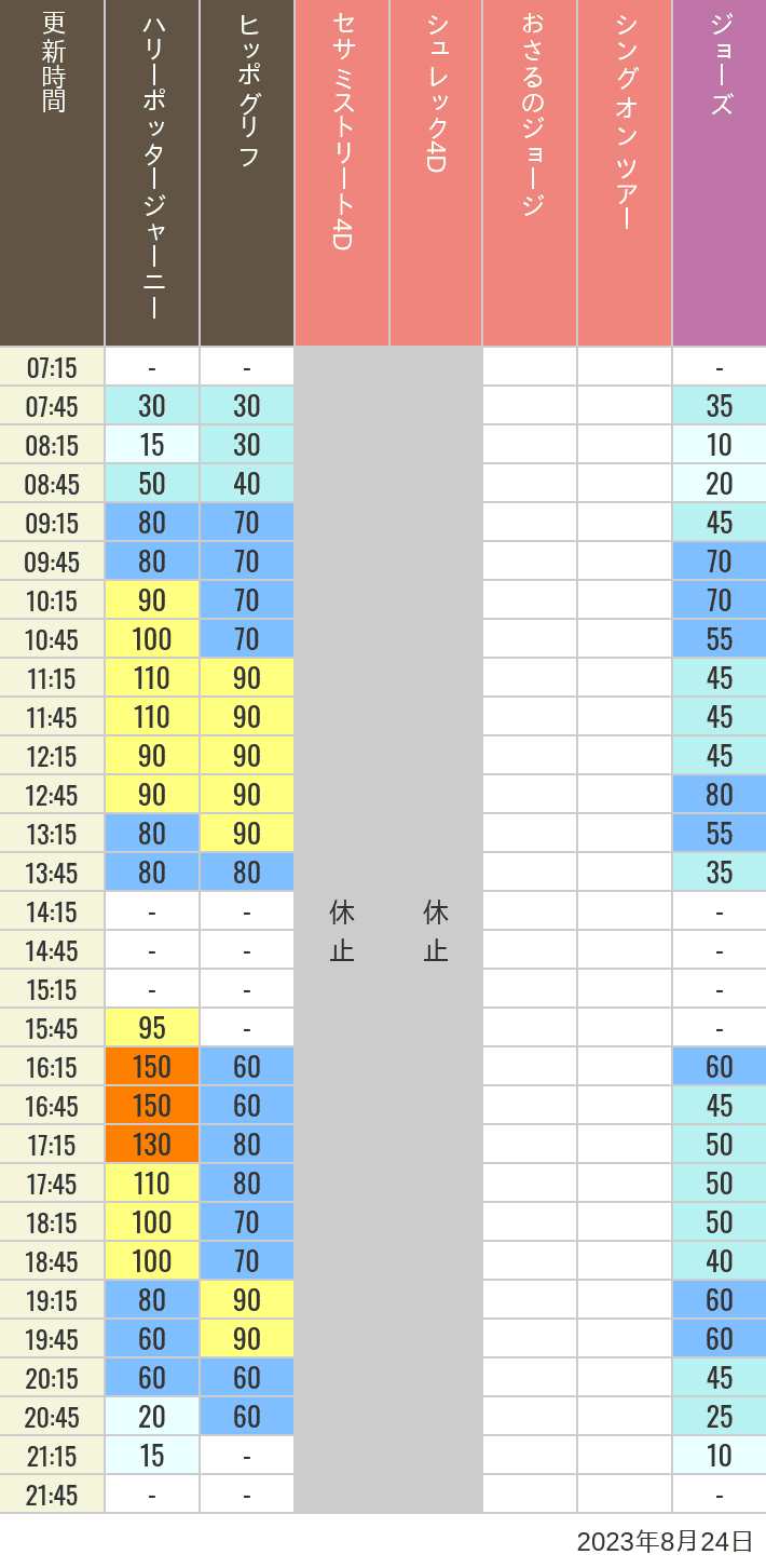 2023年8月24日（木）のヒッポグリフ セサミ4D シュレック4D おさるのジョージ シング ジョーズの待ち時間を7時から21時まで時間別に記録した表