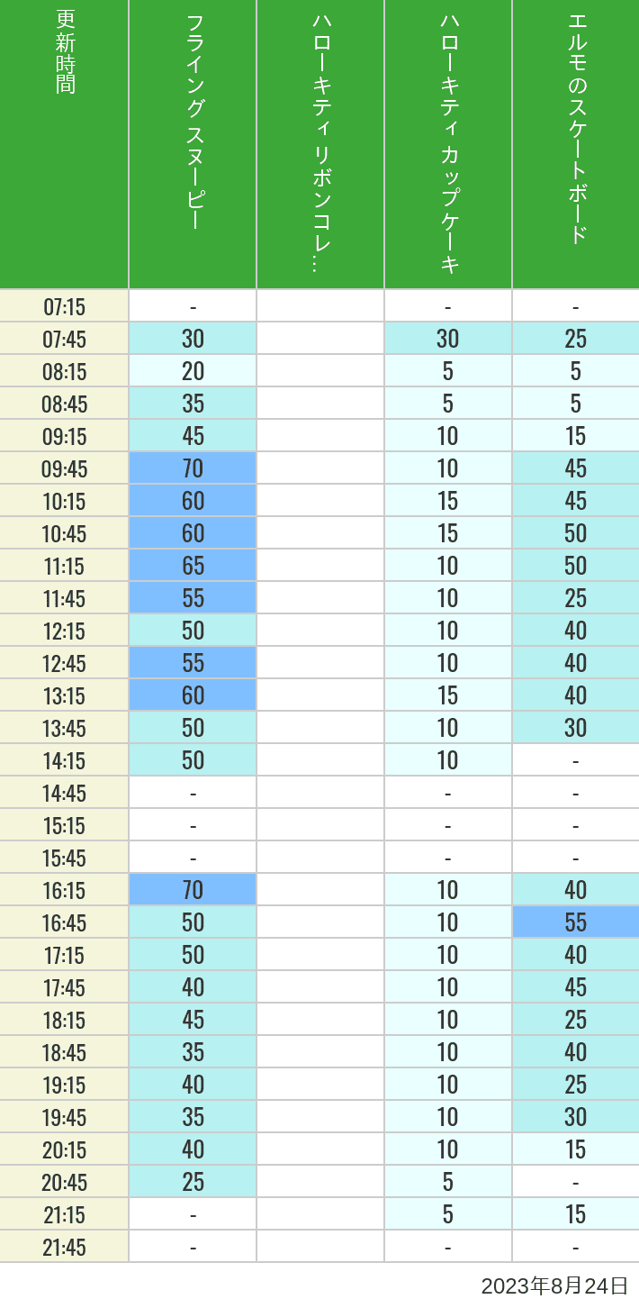 Table of wait times for Flying Snoopy, Hello Kitty Ribbon, Kittys Cupcake and Elmos Skateboard on August 24, 2023, recorded by time from 7:00 am to 9:00 pm.