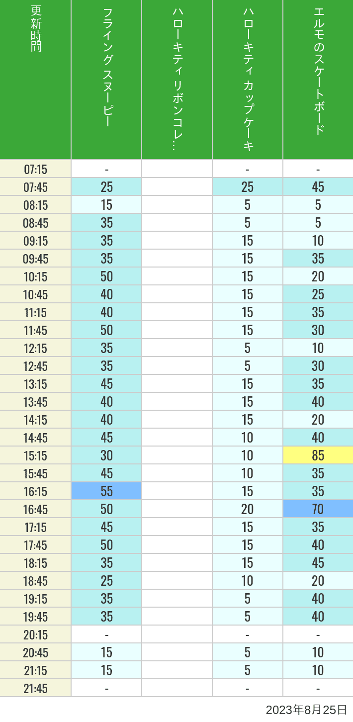 Table of wait times for Flying Snoopy, Hello Kitty Ribbon, Kittys Cupcake and Elmos Skateboard on August 25, 2023, recorded by time from 7:00 am to 9:00 pm.