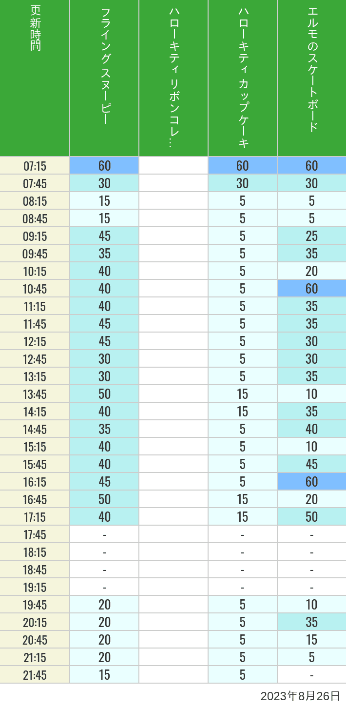 Table of wait times for Flying Snoopy, Hello Kitty Ribbon, Kittys Cupcake and Elmos Skateboard on August 26, 2023, recorded by time from 7:00 am to 9:00 pm.