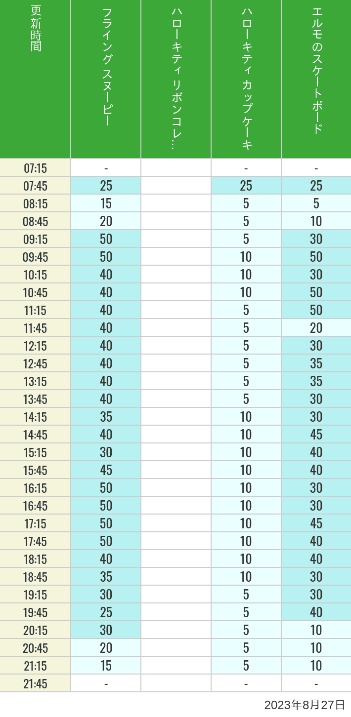 Table of wait times for Flying Snoopy, Hello Kitty Ribbon, Kittys Cupcake and Elmos Skateboard on August 27, 2023, recorded by time from 7:00 am to 9:00 pm.