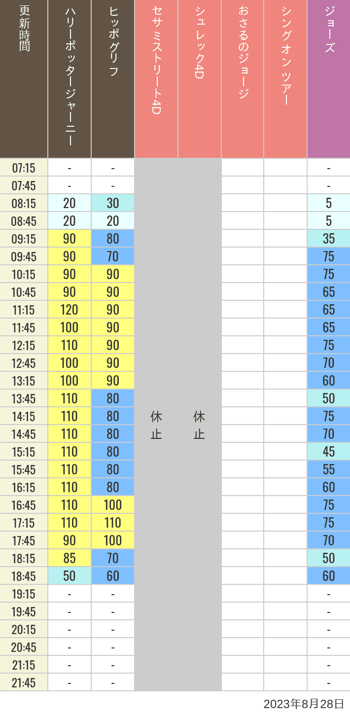 2023年8月28日（月）のヒッポグリフ セサミ4D シュレック4D おさるのジョージ シング ジョーズの待ち時間を7時から21時まで時間別に記録した表