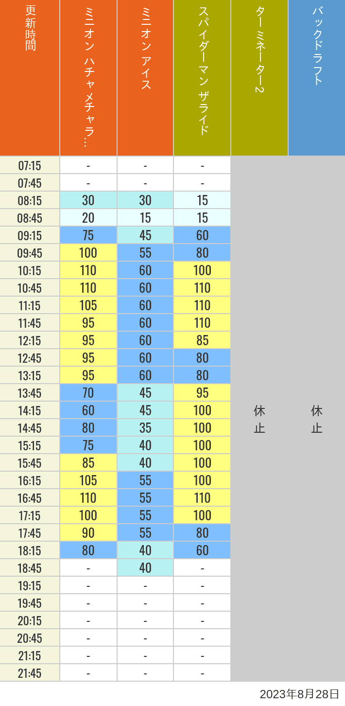 2023年8月28日（月）のミニオンアイス ターミネーター スタジオスヌーピー スタジオミニオン バックドラフトの待ち時間を7時から21時まで時間別に記録した表