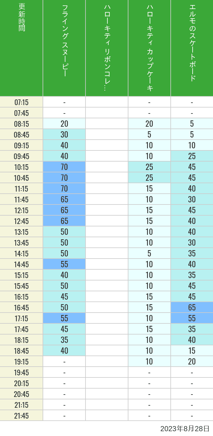 2023年8月28日（月）のフライングスヌピー スヌーピーレース キティリボン キティカップ エルモスケボーの待ち時間を7時から21時まで時間別に記録した表