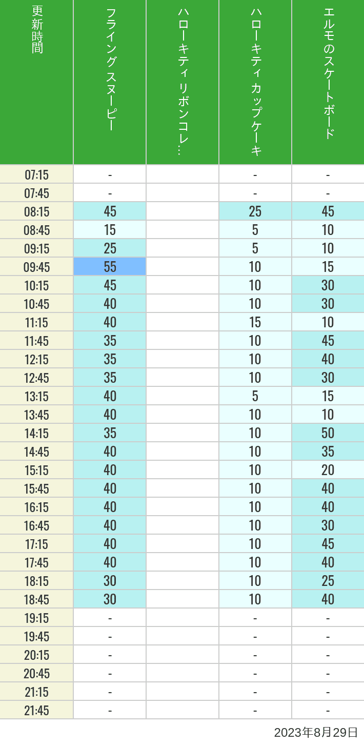 Table of wait times for Flying Snoopy, Hello Kitty Ribbon, Kittys Cupcake and Elmos Skateboard on August 29, 2023, recorded by time from 7:00 am to 9:00 pm.