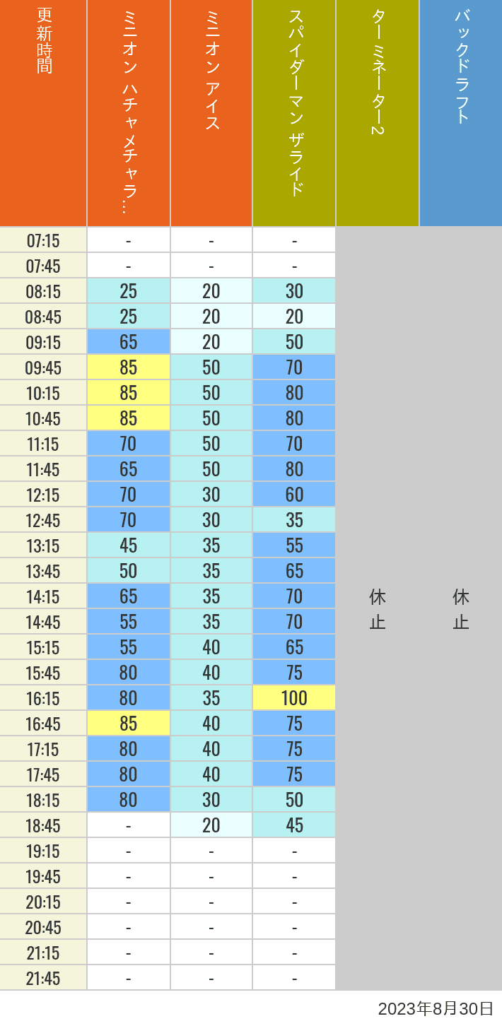 2023年8月30日（水）のミニオンアイス ターミネーター スタジオスヌーピー スタジオミニオン バックドラフトの待ち時間を7時から21時まで時間別に記録した表