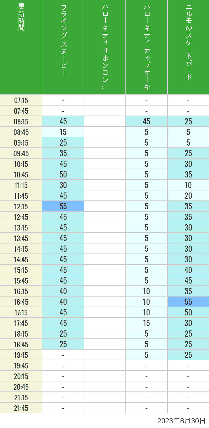 Table of wait times for Flying Snoopy, Hello Kitty Ribbon, Kittys Cupcake and Elmos Skateboard on August 30, 2023, recorded by time from 7:00 am to 9:00 pm.