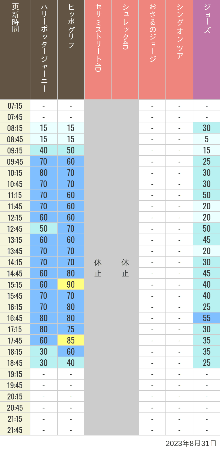 2023年8月31日（木）のヒッポグリフ セサミ4D シュレック4D おさるのジョージ シング ジョーズの待ち時間を7時から21時まで時間別に記録した表