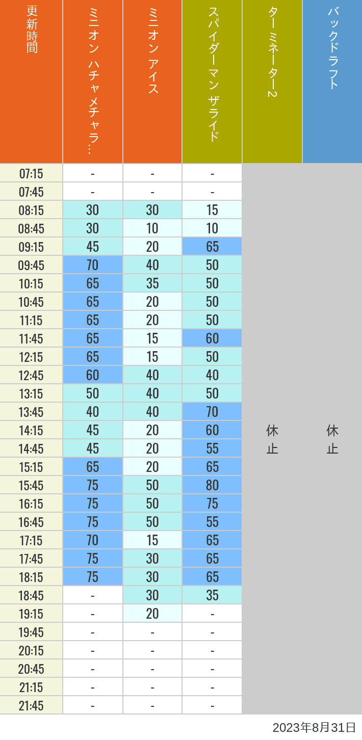 Table of wait times for Freeze Ray Sliders, Backdraft on August 31, 2023, recorded by time from 7:00 am to 9:00 pm.