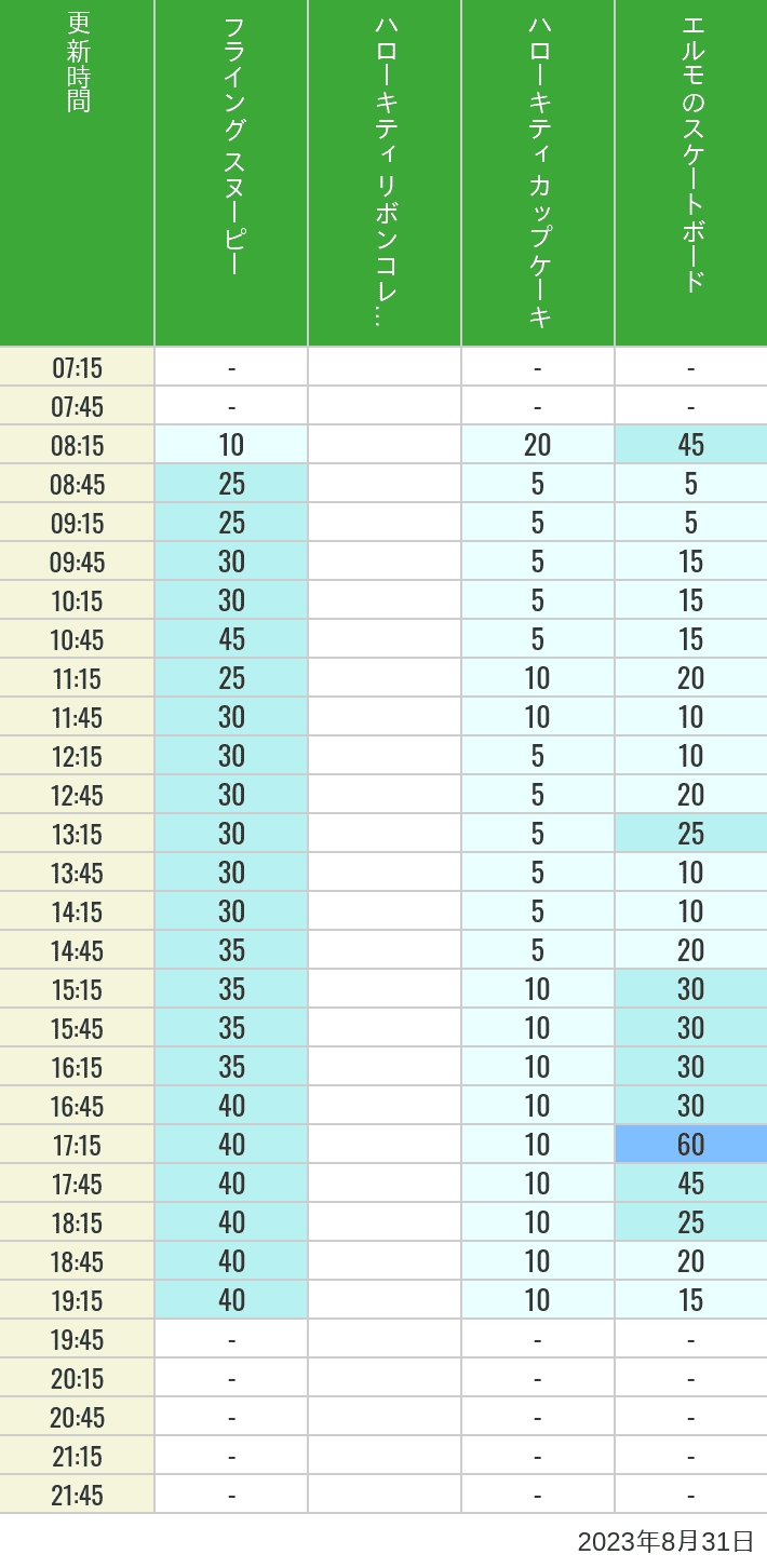 2023年8月31日（木）のフライングスヌピー スヌーピーレース キティリボン キティカップ エルモスケボーの待ち時間を7時から21時まで時間別に記録した表