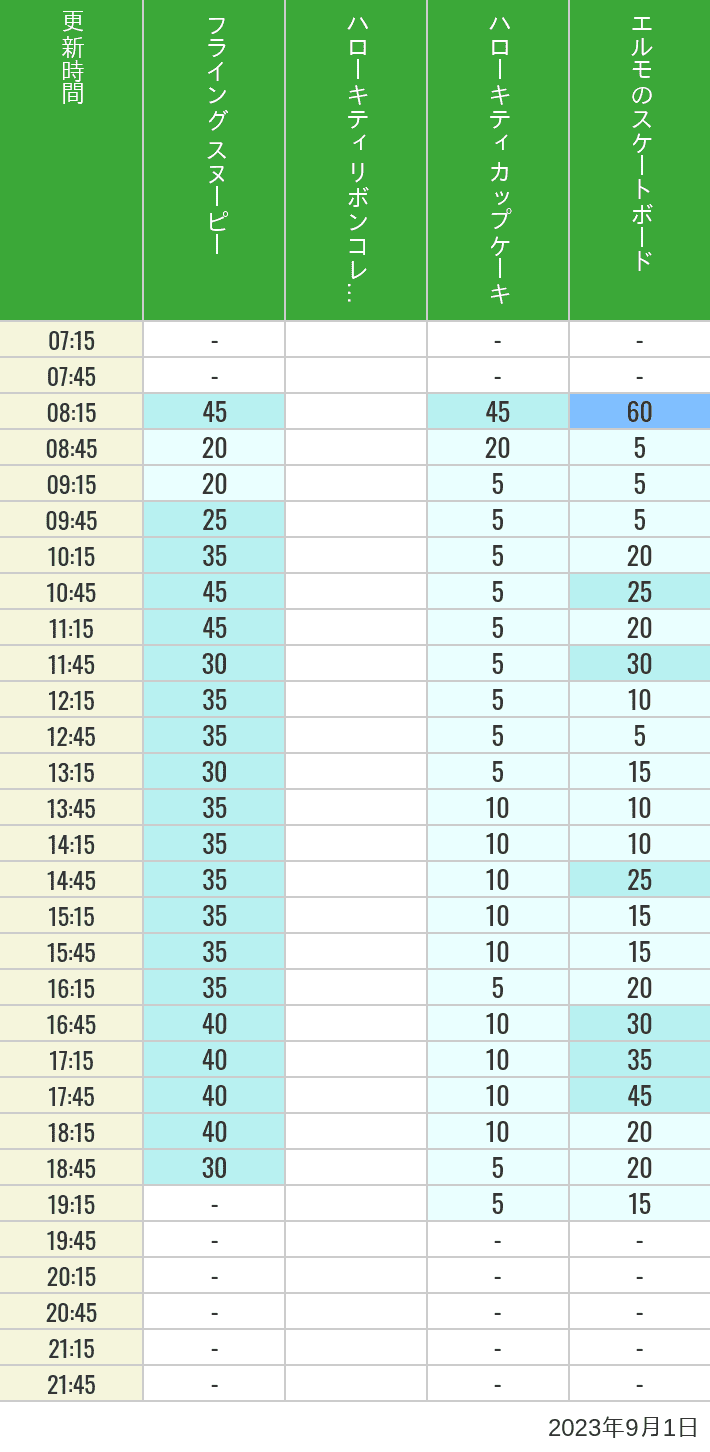 Table of wait times for Flying Snoopy, Hello Kitty Ribbon, Kittys Cupcake and Elmos Skateboard on September 1, 2023, recorded by time from 7:00 am to 9:00 pm.
