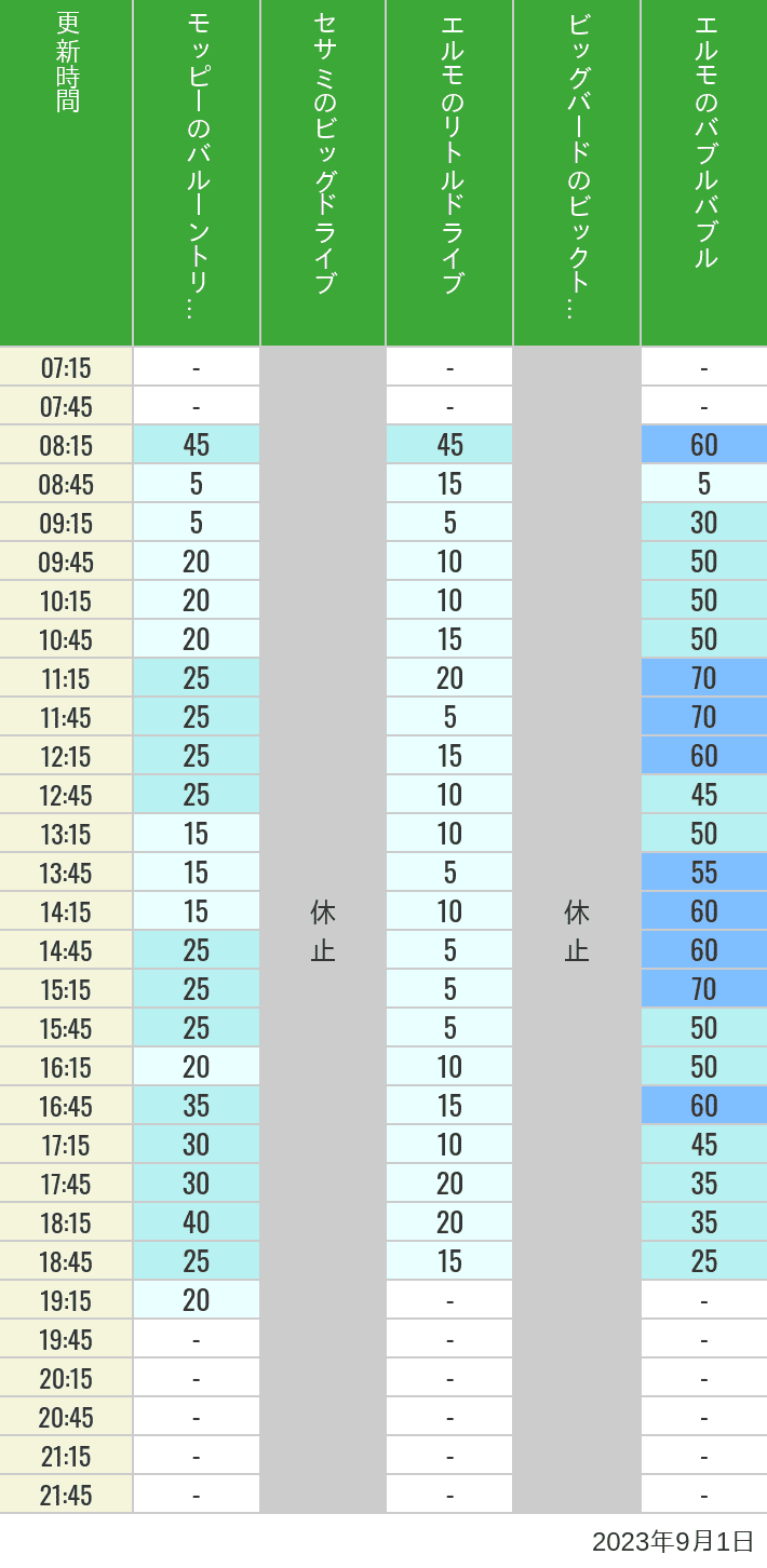 2023年9月1日（金）のバルーントリップ ビッグドライブ リトルドライブ ビックトップサーカス バブルバブルの待ち時間を7時から21時まで時間別に記録した表