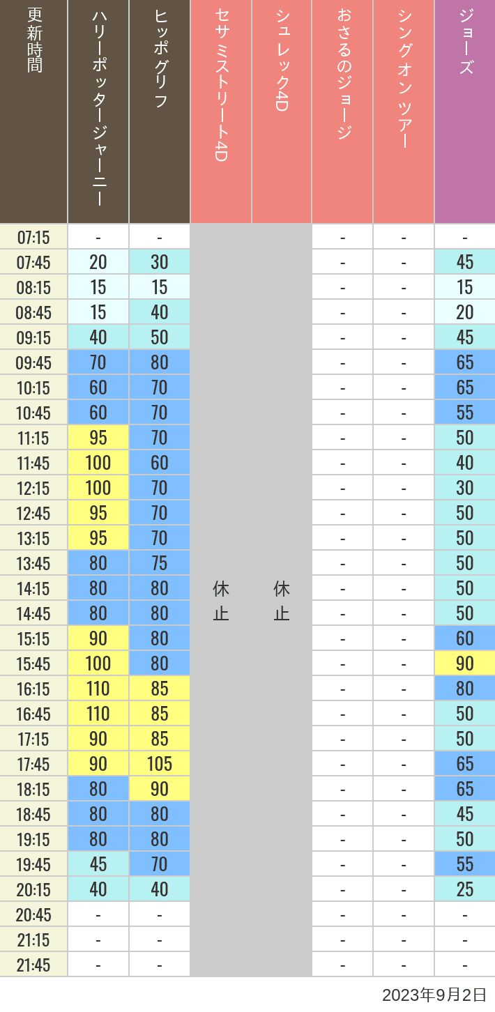 2023年9月2日（土）のヒッポグリフ セサミ4D シュレック4D おさるのジョージ シング ジョーズの待ち時間を7時から21時まで時間別に記録した表