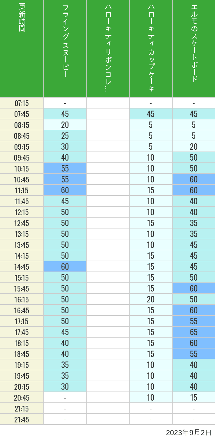Table of wait times for Flying Snoopy, Hello Kitty Ribbon, Kittys Cupcake and Elmos Skateboard on September 2, 2023, recorded by time from 7:00 am to 9:00 pm.