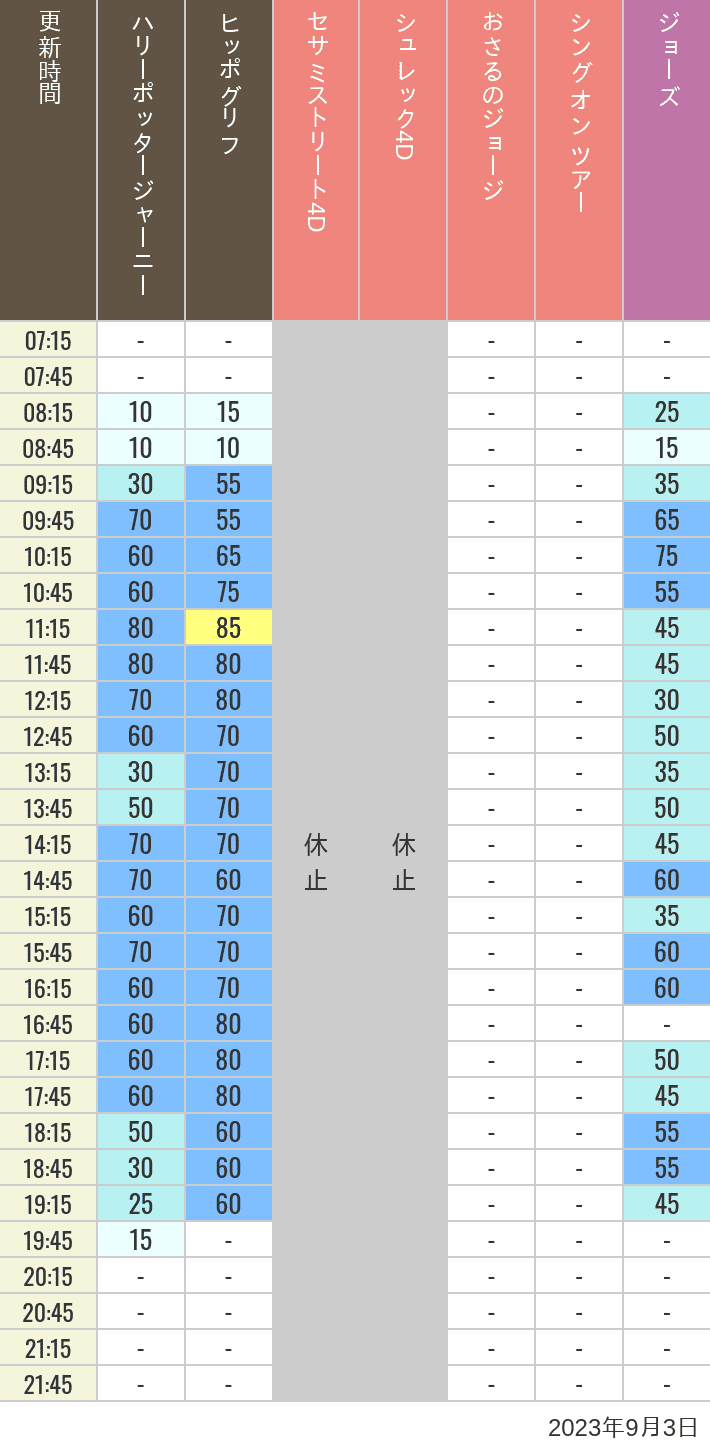2023年9月3日（日）のヒッポグリフ セサミ4D シュレック4D おさるのジョージ シング ジョーズの待ち時間を7時から21時まで時間別に記録した表