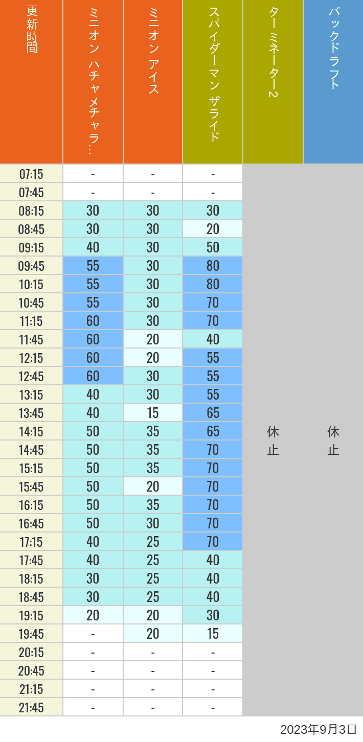 Table of wait times for Freeze Ray Sliders, Backdraft on September 3, 2023, recorded by time from 7:00 am to 9:00 pm.